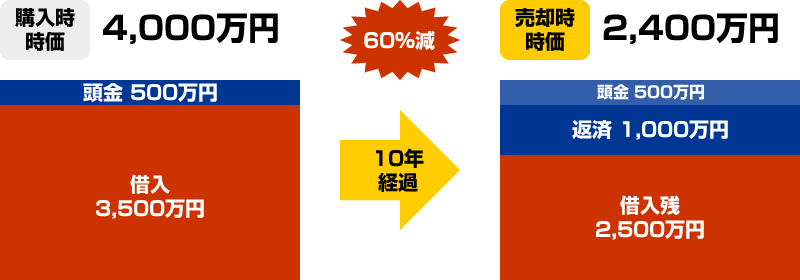 購入時時価4,000万円（頭金500万円・借入3,500万円）→10年経過→売却時価格2,400万円（頭金500万円・返済1,000万円・借入残2,500万円）60％減