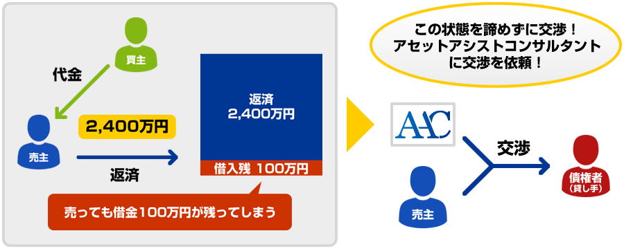 売っても借金100万円が残ってしまう状態を諦めずに交渉！アセットアシストコンサルタントに交渉を依頼！