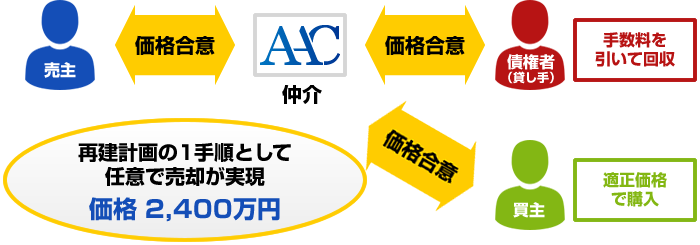 アセットアシストコンサルタントが仲介し、売主と債権者（貸し手・手数料を引いて回収）・買主（適正価格で購入）で価格合意。再建計画の1手順として任意で売却が実現　価格2,400万円