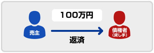売主の借入残100万円については、任意で返済計画を債権者と合意